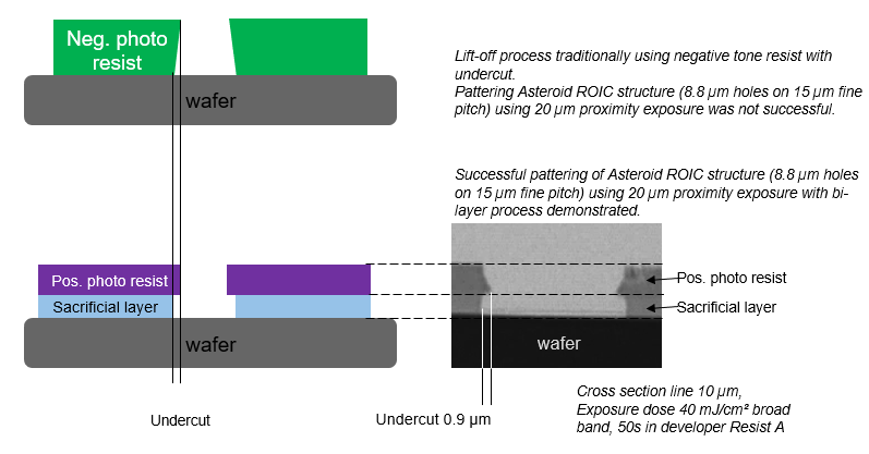 bi-layer